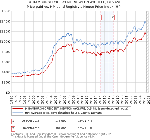 9, BAMBURGH CRESCENT, NEWTON AYCLIFFE, DL5 4SL: Price paid vs HM Land Registry's House Price Index