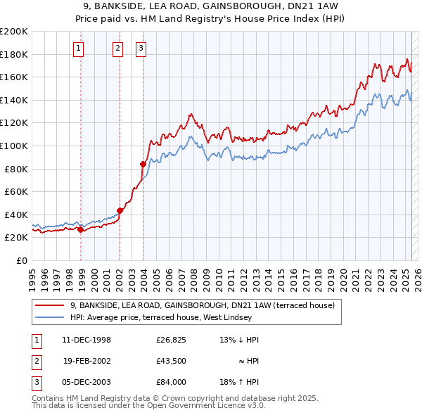 9, BANKSIDE, LEA ROAD, GAINSBOROUGH, DN21 1AW: Price paid vs HM Land Registry's House Price Index