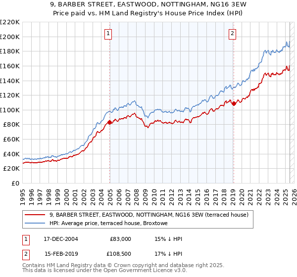 9, BARBER STREET, EASTWOOD, NOTTINGHAM, NG16 3EW: Price paid vs HM Land Registry's House Price Index