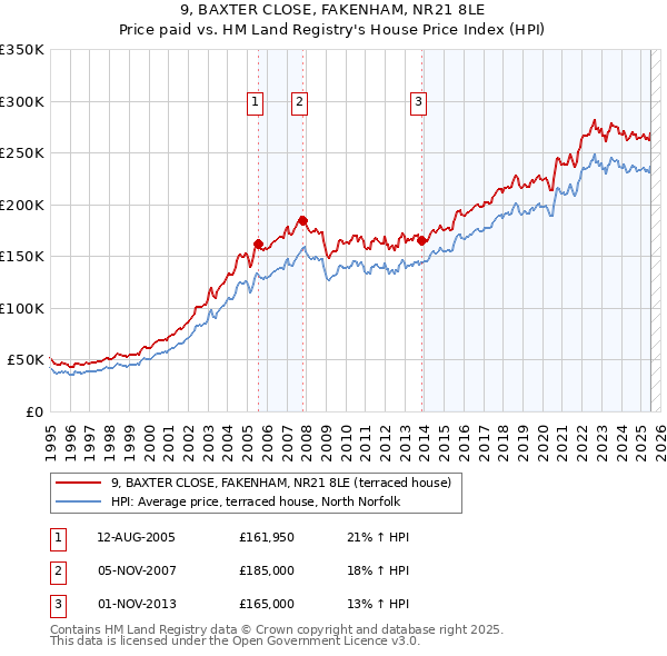 9, BAXTER CLOSE, FAKENHAM, NR21 8LE: Price paid vs HM Land Registry's House Price Index