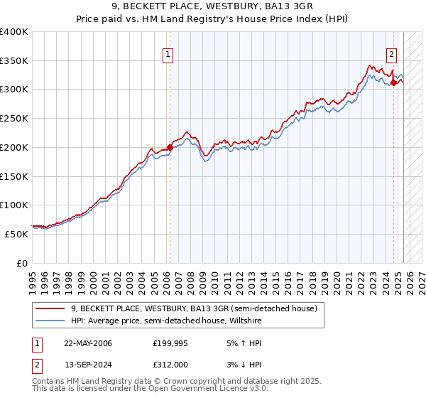 9, BECKETT PLACE, WESTBURY, BA13 3GR: Price paid vs HM Land Registry's House Price Index