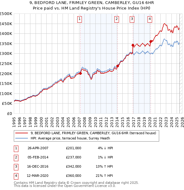 9, BEDFORD LANE, FRIMLEY GREEN, CAMBERLEY, GU16 6HR: Price paid vs HM Land Registry's House Price Index