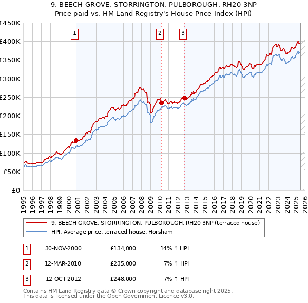 9, BEECH GROVE, STORRINGTON, PULBOROUGH, RH20 3NP: Price paid vs HM Land Registry's House Price Index