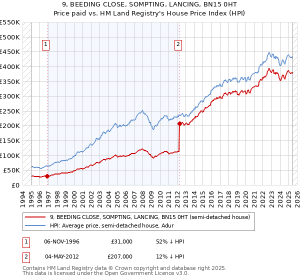 9, BEEDING CLOSE, SOMPTING, LANCING, BN15 0HT: Price paid vs HM Land Registry's House Price Index