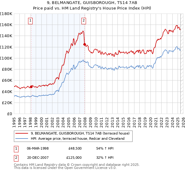 9, BELMANGATE, GUISBOROUGH, TS14 7AB: Price paid vs HM Land Registry's House Price Index
