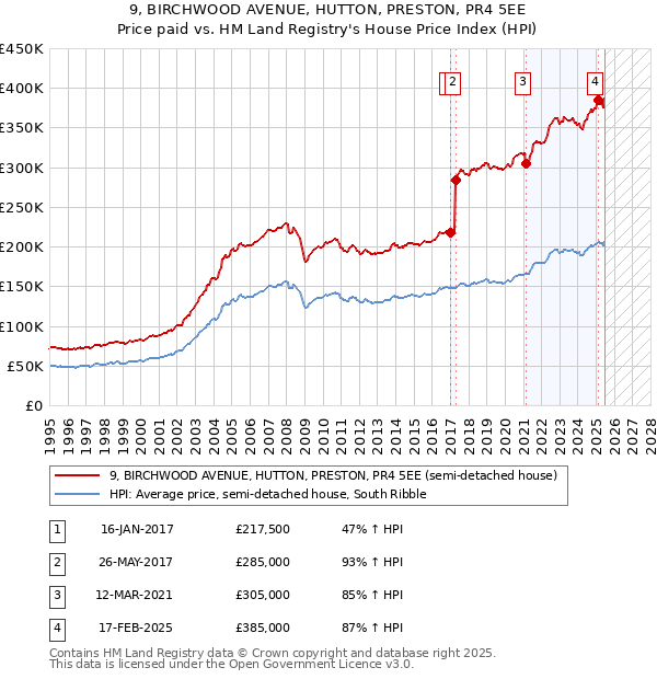 9, BIRCHWOOD AVENUE, HUTTON, PRESTON, PR4 5EE: Price paid vs HM Land Registry's House Price Index