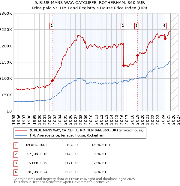 9, BLUE MANS WAY, CATCLIFFE, ROTHERHAM, S60 5UR: Price paid vs HM Land Registry's House Price Index