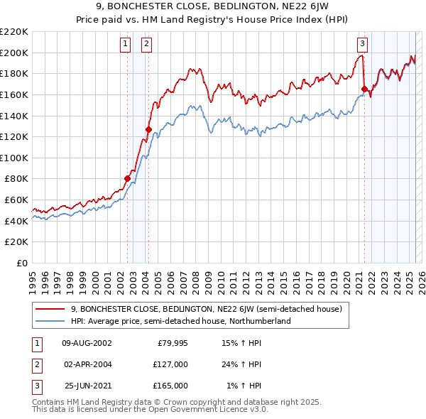 9, BONCHESTER CLOSE, BEDLINGTON, NE22 6JW: Price paid vs HM Land Registry's House Price Index