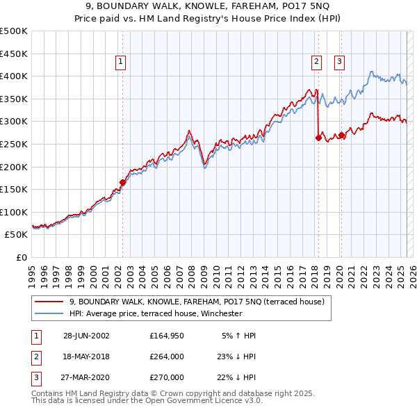 9, BOUNDARY WALK, KNOWLE, FAREHAM, PO17 5NQ: Price paid vs HM Land Registry's House Price Index
