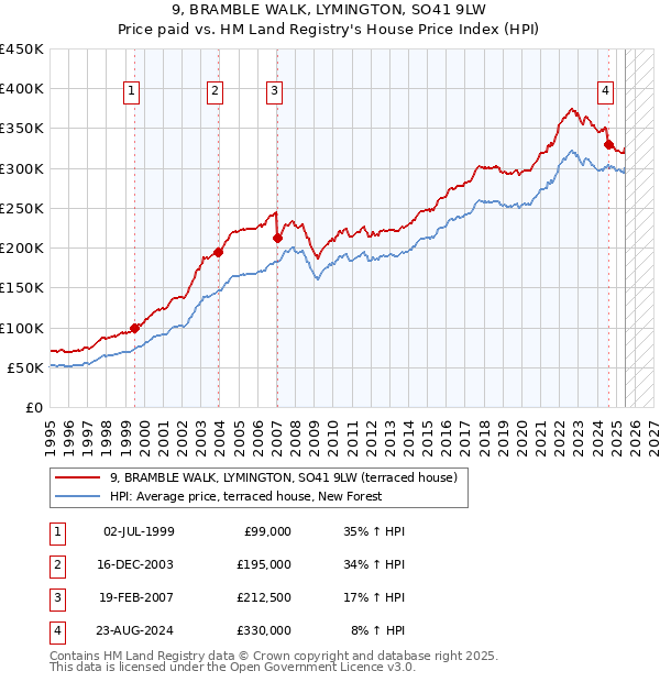 9, BRAMBLE WALK, LYMINGTON, SO41 9LW: Price paid vs HM Land Registry's House Price Index