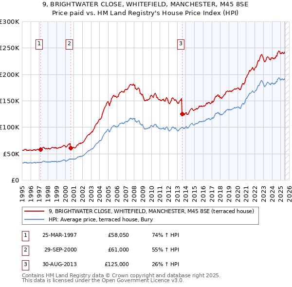 9, BRIGHTWATER CLOSE, WHITEFIELD, MANCHESTER, M45 8SE: Price paid vs HM Land Registry's House Price Index