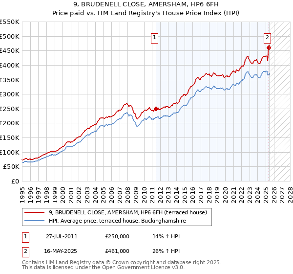 9, BRUDENELL CLOSE, AMERSHAM, HP6 6FH: Price paid vs HM Land Registry's House Price Index