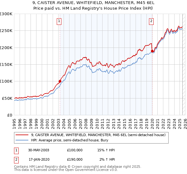 9, CAISTER AVENUE, WHITEFIELD, MANCHESTER, M45 6EL: Price paid vs HM Land Registry's House Price Index