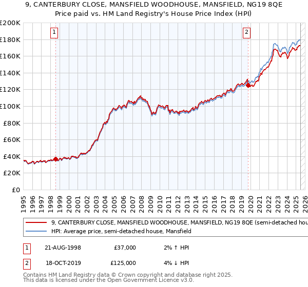 9, CANTERBURY CLOSE, MANSFIELD WOODHOUSE, MANSFIELD, NG19 8QE: Price paid vs HM Land Registry's House Price Index