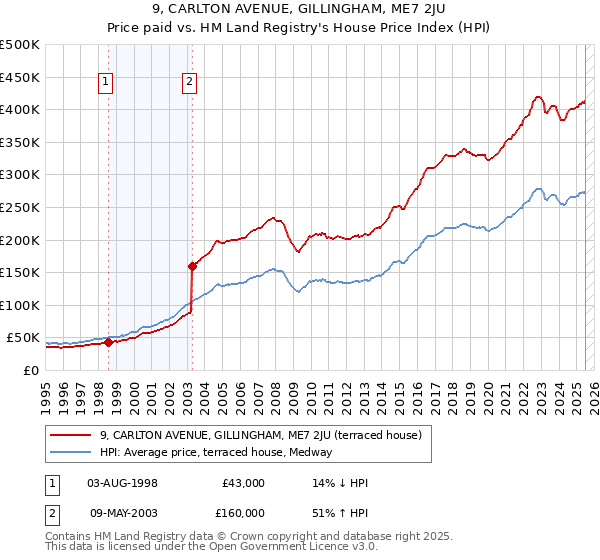 9, CARLTON AVENUE, GILLINGHAM, ME7 2JU: Price paid vs HM Land Registry's House Price Index