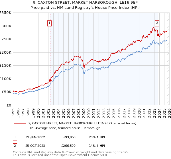 9, CAXTON STREET, MARKET HARBOROUGH, LE16 9EP: Price paid vs HM Land Registry's House Price Index