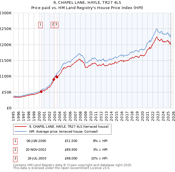 9, CHAPEL LANE, HAYLE, TR27 4LS: Price paid vs HM Land Registry's House Price Index