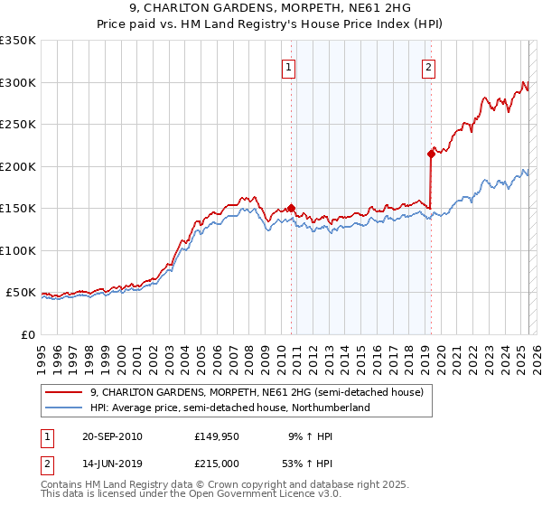9, CHARLTON GARDENS, MORPETH, NE61 2HG: Price paid vs HM Land Registry's House Price Index