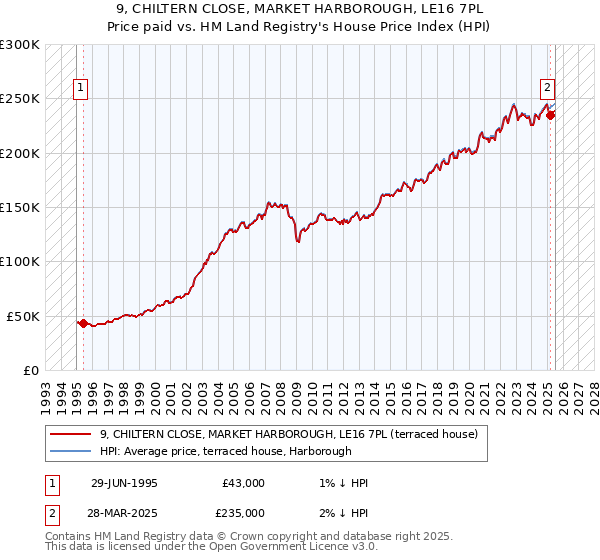 9, CHILTERN CLOSE, MARKET HARBOROUGH, LE16 7PL: Price paid vs HM Land Registry's House Price Index