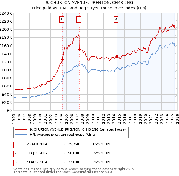 9, CHURTON AVENUE, PRENTON, CH43 2NG: Price paid vs HM Land Registry's House Price Index