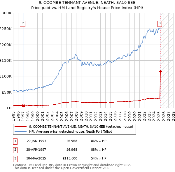 9, COOMBE TENNANT AVENUE, NEATH, SA10 6EB: Price paid vs HM Land Registry's House Price Index