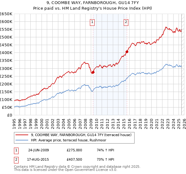 9, COOMBE WAY, FARNBOROUGH, GU14 7FY: Price paid vs HM Land Registry's House Price Index