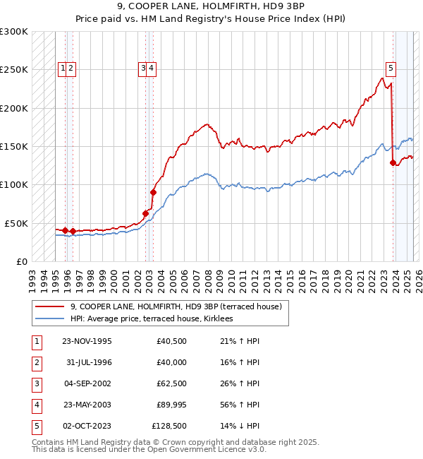9, COOPER LANE, HOLMFIRTH, HD9 3BP: Price paid vs HM Land Registry's House Price Index