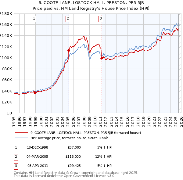 9, COOTE LANE, LOSTOCK HALL, PRESTON, PR5 5JB: Price paid vs HM Land Registry's House Price Index