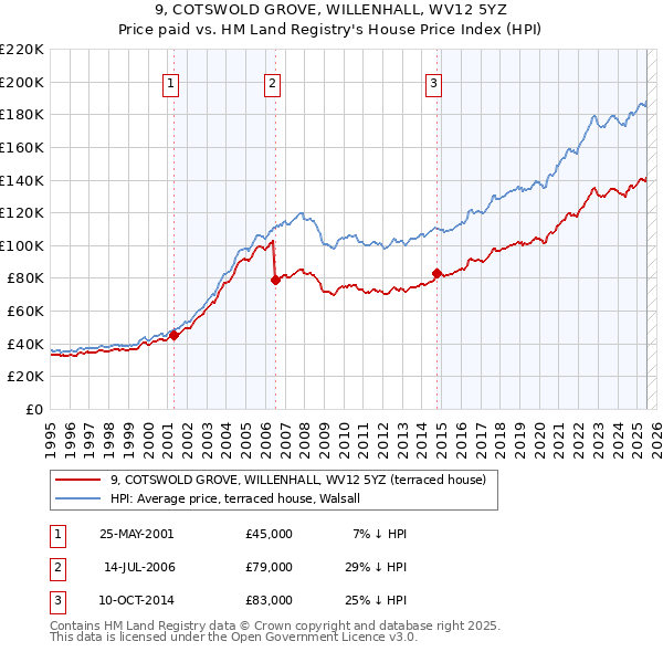 9, COTSWOLD GROVE, WILLENHALL, WV12 5YZ: Price paid vs HM Land Registry's House Price Index