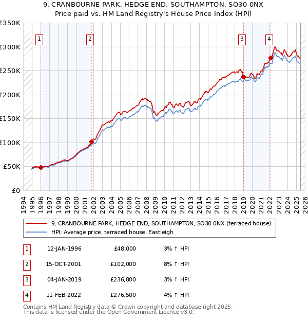 9, CRANBOURNE PARK, HEDGE END, SOUTHAMPTON, SO30 0NX: Price paid vs HM Land Registry's House Price Index