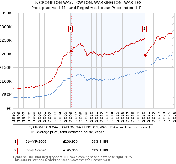 9, CROMPTON WAY, LOWTON, WARRINGTON, WA3 1FS: Price paid vs HM Land Registry's House Price Index