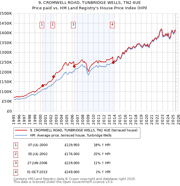 9, CROMWELL ROAD, TUNBRIDGE WELLS, TN2 4UE: Price paid vs HM Land Registry's House Price Index