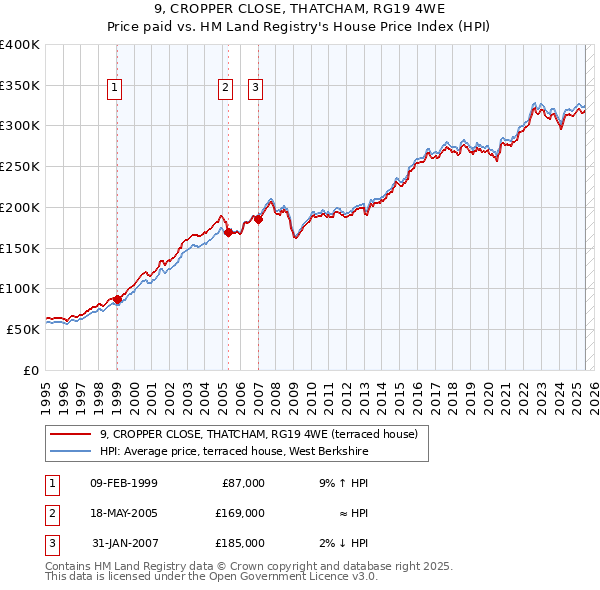 9, CROPPER CLOSE, THATCHAM, RG19 4WE: Price paid vs HM Land Registry's House Price Index