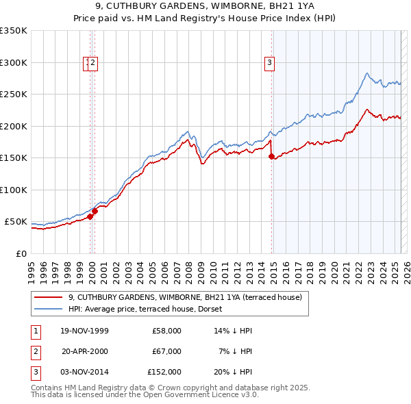 9, CUTHBURY GARDENS, WIMBORNE, BH21 1YA: Price paid vs HM Land Registry's House Price Index