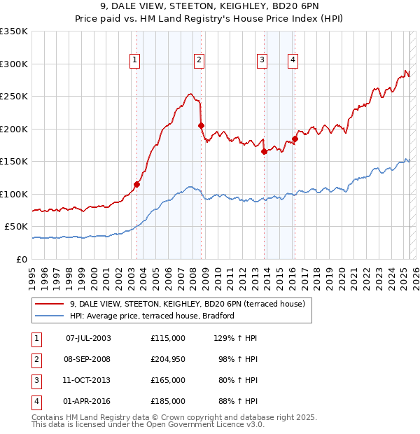 9, DALE VIEW, STEETON, KEIGHLEY, BD20 6PN: Price paid vs HM Land Registry's House Price Index