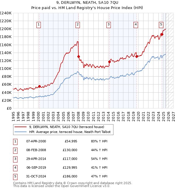 9, DERLWYN, NEATH, SA10 7QU: Price paid vs HM Land Registry's House Price Index