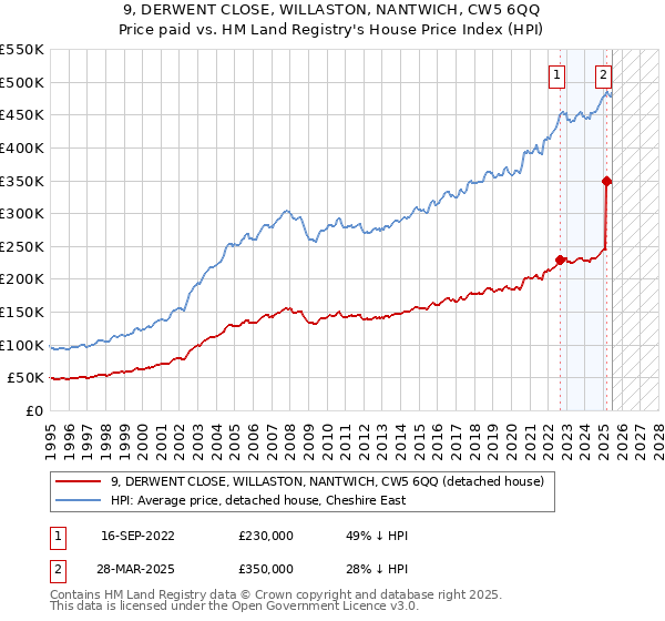 9, DERWENT CLOSE, WILLASTON, NANTWICH, CW5 6QQ: Price paid vs HM Land Registry's House Price Index