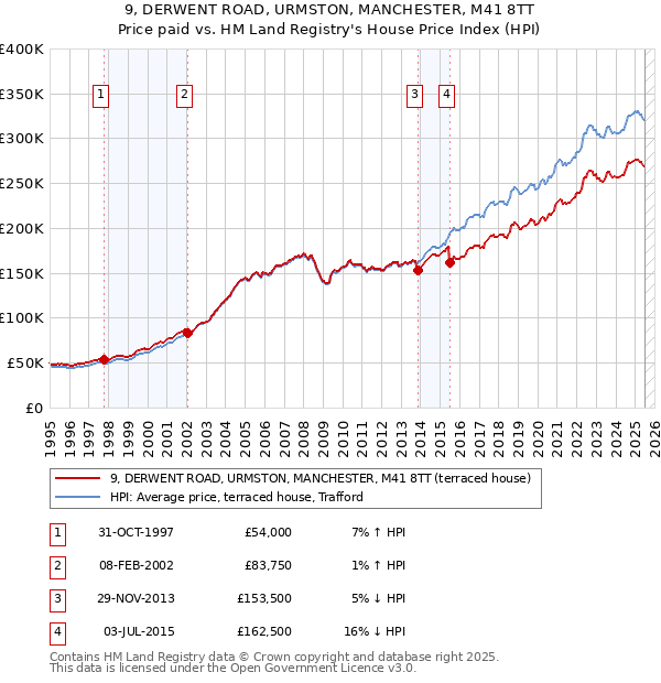 9, DERWENT ROAD, URMSTON, MANCHESTER, M41 8TT: Price paid vs HM Land Registry's House Price Index