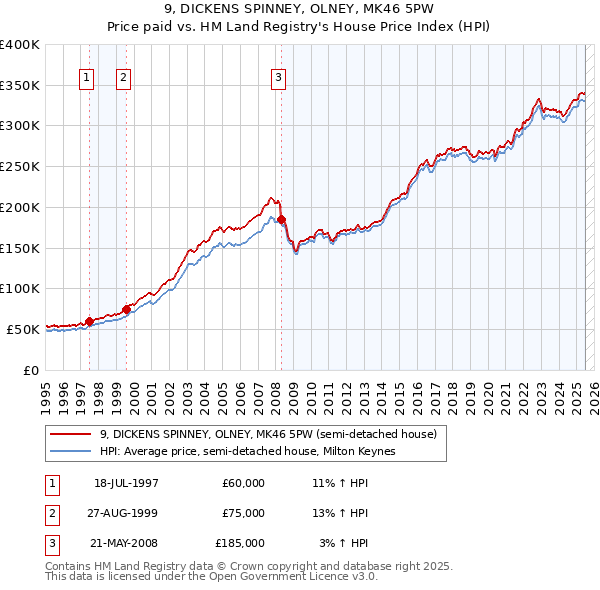 9, DICKENS SPINNEY, OLNEY, MK46 5PW: Price paid vs HM Land Registry's House Price Index