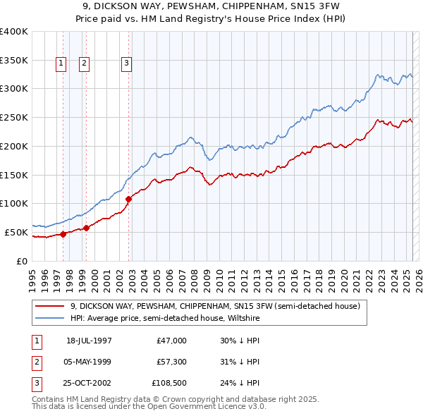 9, DICKSON WAY, PEWSHAM, CHIPPENHAM, SN15 3FW: Price paid vs HM Land Registry's House Price Index