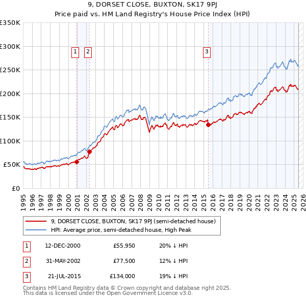 9, DORSET CLOSE, BUXTON, SK17 9PJ: Price paid vs HM Land Registry's House Price Index