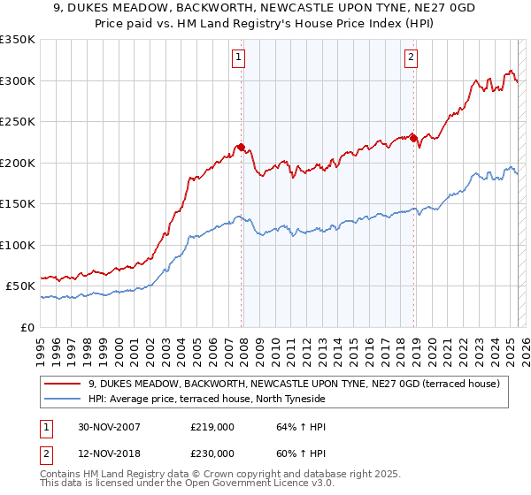 9, DUKES MEADOW, BACKWORTH, NEWCASTLE UPON TYNE, NE27 0GD: Price paid vs HM Land Registry's House Price Index