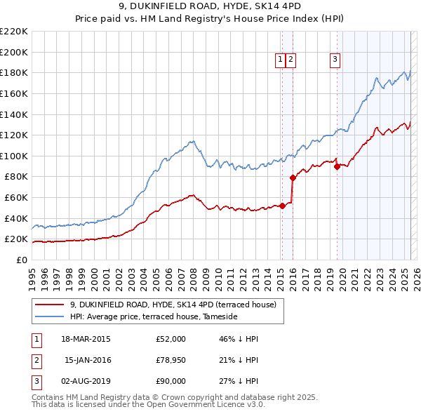 9, DUKINFIELD ROAD, HYDE, SK14 4PD: Price paid vs HM Land Registry's House Price Index