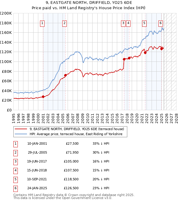 9, EASTGATE NORTH, DRIFFIELD, YO25 6DE: Price paid vs HM Land Registry's House Price Index