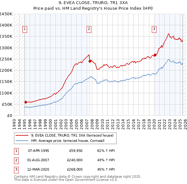 9, EVEA CLOSE, TRURO, TR1 3XA: Price paid vs HM Land Registry's House Price Index