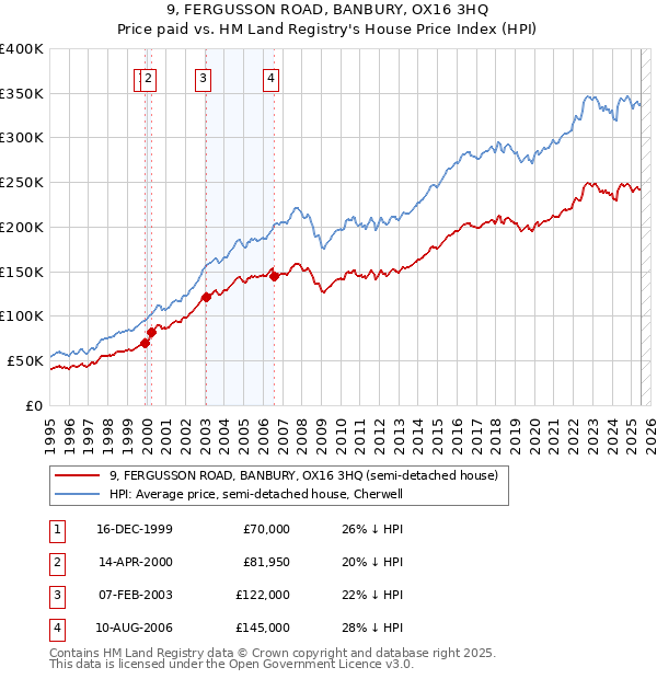 9, FERGUSSON ROAD, BANBURY, OX16 3HQ: Price paid vs HM Land Registry's House Price Index