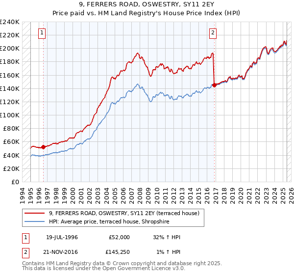 9, FERRERS ROAD, OSWESTRY, SY11 2EY: Price paid vs HM Land Registry's House Price Index