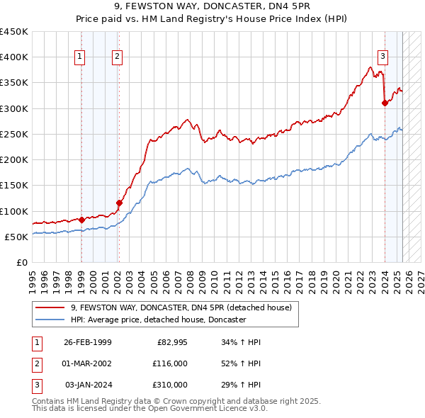 9, FEWSTON WAY, DONCASTER, DN4 5PR: Price paid vs HM Land Registry's House Price Index