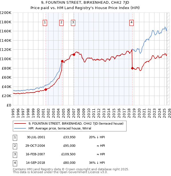 9, FOUNTAIN STREET, BIRKENHEAD, CH42 7JD: Price paid vs HM Land Registry's House Price Index