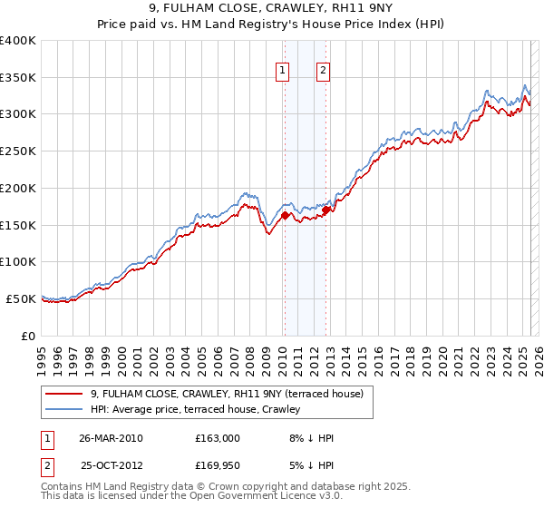 9, FULHAM CLOSE, CRAWLEY, RH11 9NY: Price paid vs HM Land Registry's House Price Index